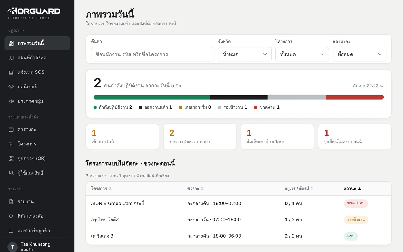 Horguard Force หน้าภาพรวมวันนี้ ตัวกรอง สถานะกะ และรายการที่ต้องจัดการ